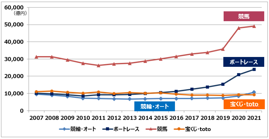 公営ギャンブル売上まとめ（2022） | Gamble GO